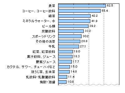 猛暑の夏に最もよく飲んだもの 夏でも常温 ホットで飲みたいものは マイナビニュース