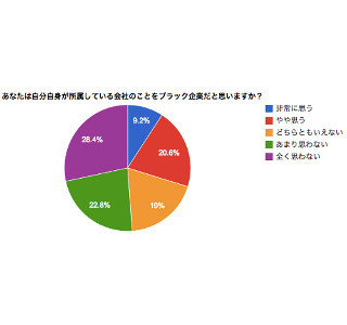 社会人の3割「自分の会社はブラック企業」 - 「6時出勤、23時退社」の声も