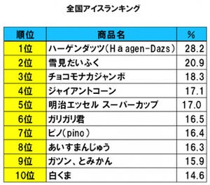 好きなアイスクリームランキング -1位は「ハーゲンダッツ」、2位は?