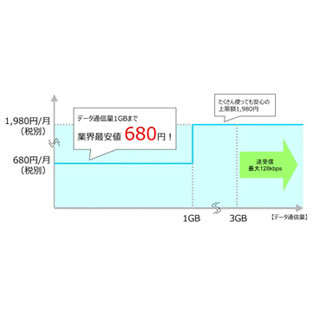 U-NEXT、Xi回線を利用したLTE通信サービス「U-mobile＊d」 - 月額714円から