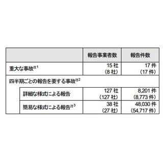 総務省、平成24年度の「重大な電気通信事故」は17件 - KDDIなど15社が報告