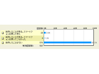 スマホを失くした人はどれだけいるのか - マイナビニュース調査