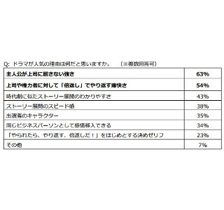 バブル入社組、約6割が「半沢直樹」に共感 - 自分に重ねて不満解消の声も