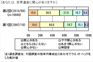 日本で世界遺産に登録されている場所、知っているのは? -1位富士山、他は?