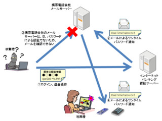 急増するインターネットバンキングの不正送金への対策を - IPAの今月の呼びかけ