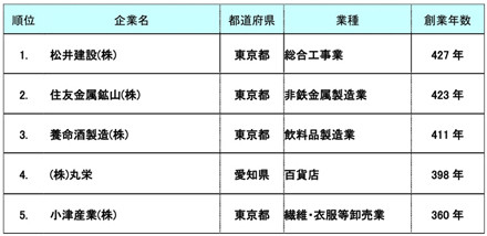 長生き企業ランキング 1位は創業427年 天正14年から続く建設会社 マイナビニュース