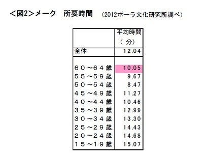 女性がメイクにかける時間は平均 分 60代女性は10分 マイナビニュース