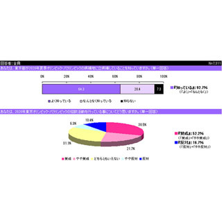 2020年オリンピックの東京招致52%が賛成。残り1つの残留種目で人気なのは?