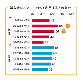 スマホを利用する20代女性の65%がスマホで買い物 - ニールセン調査