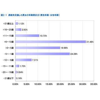 婚活での連絡先交換、「男性が女性よりも6～10歳上」が最多