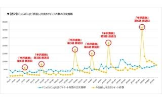 「倍返し」と「じぇじぇじぇ」、より多くツイートされているのはどっち?