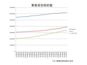 大胆予想!? ドコモの契約者数をソフトバンクは追い抜くのか