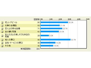 300人に聞く、Facebookでイラッとする投稿とは? - マイナビニュース調査