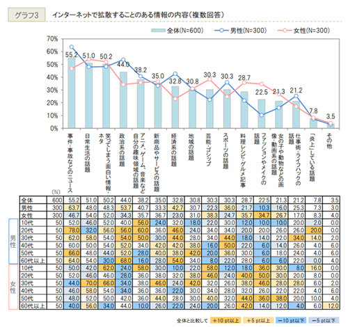 拡散時に信用するソース 2chまとめ22 4 Naverまとめ 電通pr調査 Tech