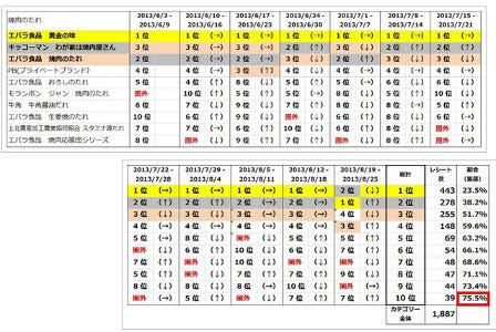 売れ筋上位10ブランドが76 を占める 我が家の焼肉のたれ事情を調査 マイナビニュース