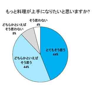 未婚女性の25%、自炊をする日は週に「0日」。理由は「時間がないから」