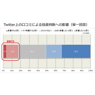 株式投資とソーシャルメディアの関係、投資家の2割弱が「Twitterの情報影響」