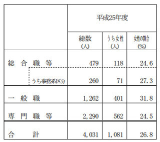 女性国家公務員、採用率過去最高 - 各府省が取組、国税庁は15回もの説明会