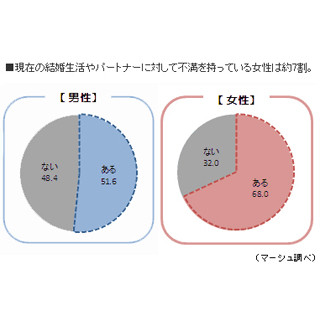 既婚者4割が離婚を検討した経験あり -妻の不満2位は「金銭感覚」、1位は…?