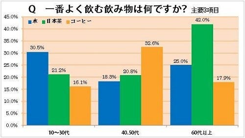 コーヒーは男性より女性が好む 年齢で変わる飲み物の好みを調査 マイナビニュース