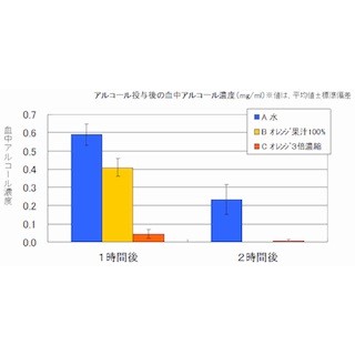 オレンジ果汁がアルコール代謝を促進することが明らかに - アサヒ飲料