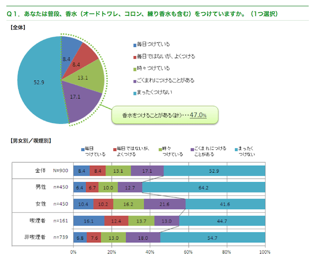 トップ 他人がつけている香水