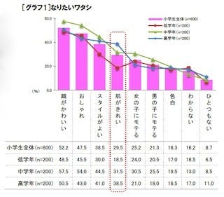 Js 女子小学生 45 3 が 化粧したことがある と回答 お手本にしたいのは マイナビニュース