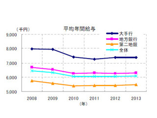 国内銀行の平均年間給与、608万円 - トップは東京スター銀行