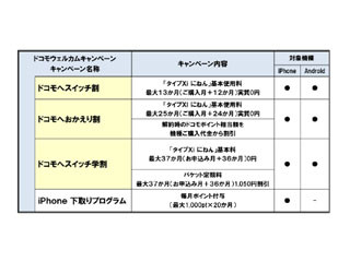 ドコモ、MNP利用者向け優遇策「ドコモウェルカムキャンペーン」