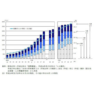 65歳以上の高齢者が過去最多、4人に1人が高齢者--「農業、林業」を支える