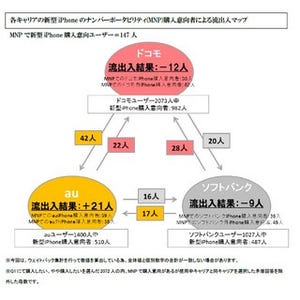 いよいよ発売の新型iPhone、購入意向はドコモがトップ、MNPではau優位に - ネオマーケティング調査