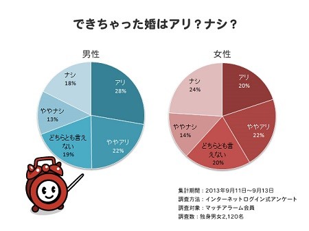 できちゃった婚はアリ ナシ 30代は肯定的 結婚のきっかけになる マイナビニュース