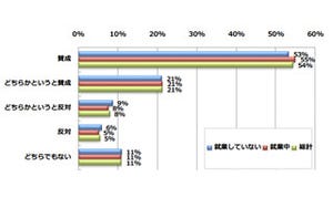 東京五輪が「自分の仕事に影響する」は35% -仕事が増える業界は?