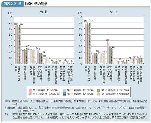 独身か 結婚か 独身男女に聞いた それぞれの利点は 厚生労働白書 マイナビニュース