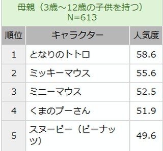 子供が選ぶ人気キャラ1位はドラえもん、初登場にくまモン、どうぶつの森など