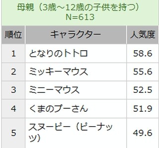 子供が選ぶ人気キャラ1位はドラえもん、初登場にくまモン、どうぶつの森など