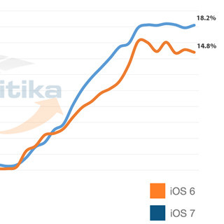 「iOS 7」のアップグレード率、初日に18%を突破