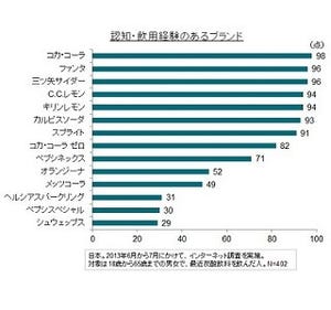 炭酸飲料は何が好き?　トクホ炭酸飲料がブームの中、一番評価が高いのは?