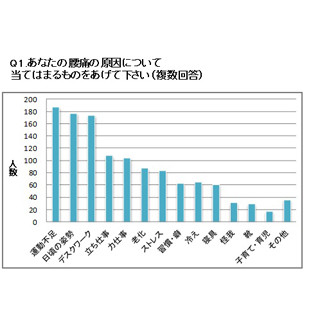 腰痛の原因1位は「運動不足」。30代女性で最も多い原因は?