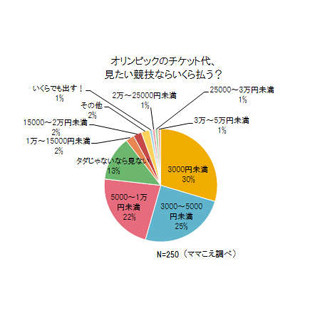 東京オリンピックのチケット代、母親の半数以上が「5000円未満」を希望