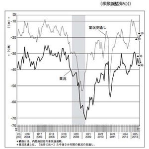 東京都の中小企業業況、"上昇傾向の中での小休止"--8月、製造業2カ月ぶり減