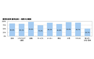 アベノミクス効果のあらわれ?　金融業界の採用が活発化