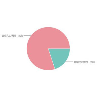 男性は学歴より収入!? 結婚相談所の仲人に聞く、結婚が決まりやすい人とは