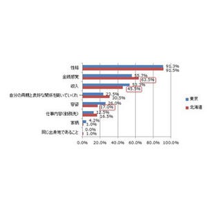 北海道女子はワリカン志向!? -東京に比べ「男性におごってほしい」派は少数