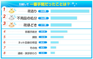 「引越しで一番手間なこと」ランキング1位は? -2位不要品の処分