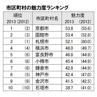 "最も魅力的な市区町村"、京都市が初の1位!--3年連続1位の札幌市は首位陥落