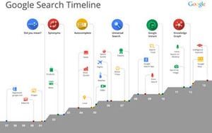 Google検索が15周年、デバイスをまたいだ通知機能などの新ツール