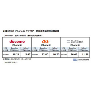 iPhone 5cを使った通信速度調査、最速はソフトバンクに - MMD研究所