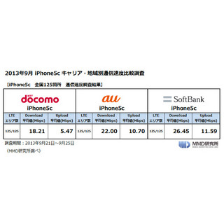 MMD研究所が全国20都市125カ所で新iPhoneの速度調査、ソフトバンクが最速に - その理由について考えた