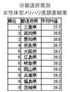 万人に調査 プロポーション美人が多い県 3位愛知県 2位高知県 1位は マイナビニュース